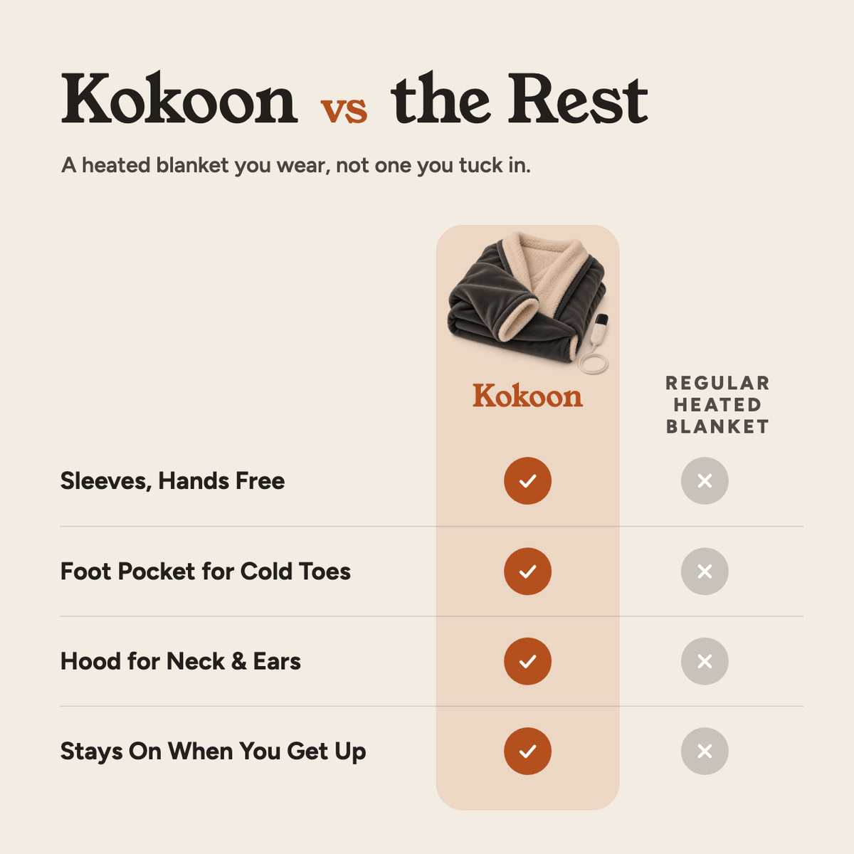 Kokoon vs a regular heated blanket: Kokoon has sleeves, a foot pocket, a hood, and stays on when you get up